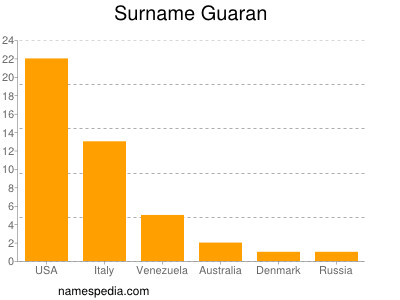 Familiennamen Guaran