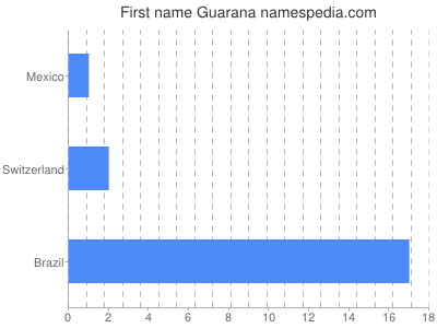 Given name Guarana