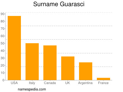 Familiennamen Guarasci