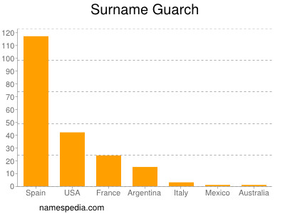 Familiennamen Guarch