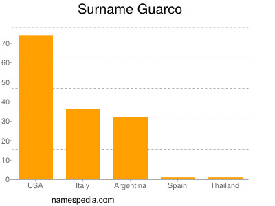 Familiennamen Guarco