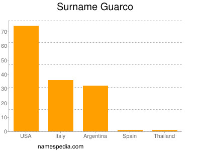 nom Guarco