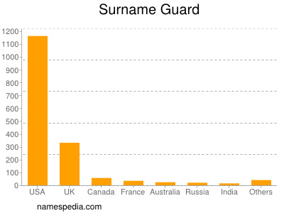 Familiennamen Guard