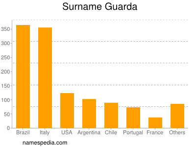 Familiennamen Guarda