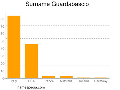 Familiennamen Guardabascio