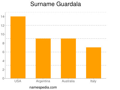 nom Guardala