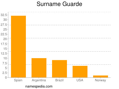 Familiennamen Guarde