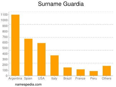 Familiennamen Guardia