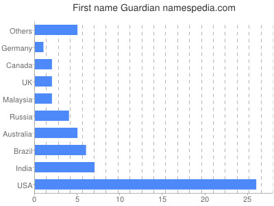 Vornamen Guardian