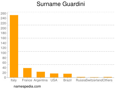 nom Guardini