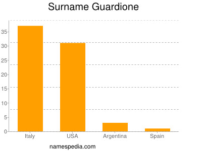 Familiennamen Guardione