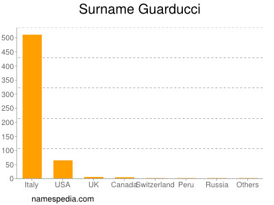 Familiennamen Guarducci