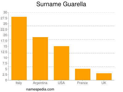 Familiennamen Guarella