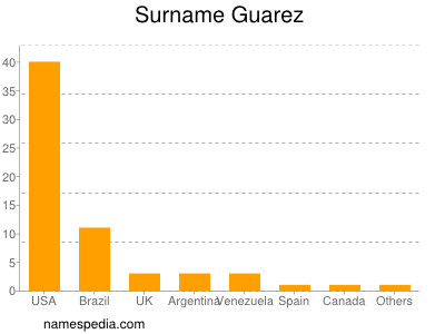 Familiennamen Guarez