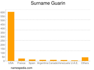 Surname Guarin