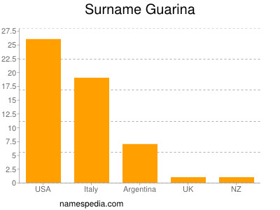 Familiennamen Guarina