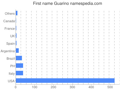 Vornamen Guarino