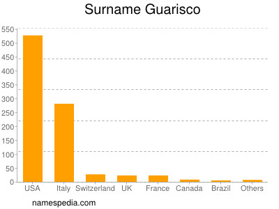 Familiennamen Guarisco