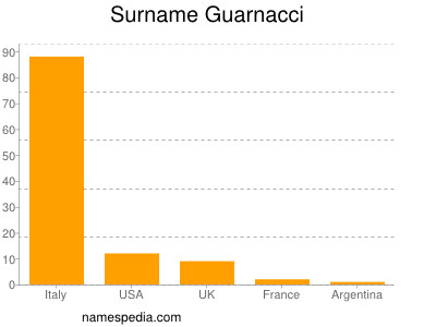 Familiennamen Guarnacci