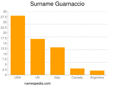 Familiennamen Guarnaccio