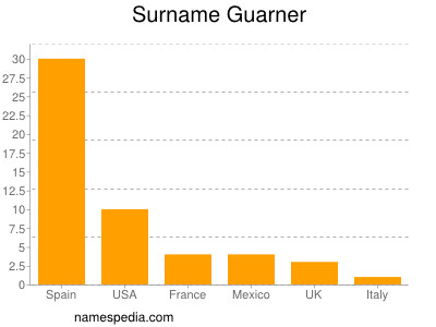 Familiennamen Guarner