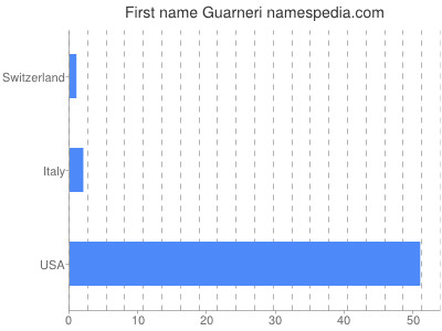 Vornamen Guarneri