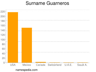 Familiennamen Guarneros