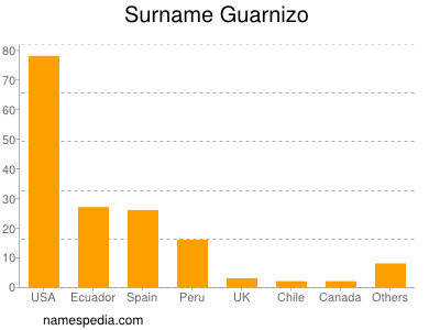 Familiennamen Guarnizo