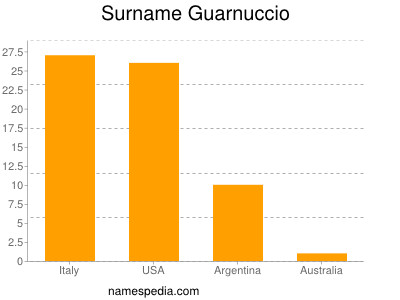 Familiennamen Guarnuccio