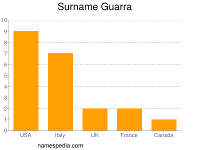 Familiennamen Guarra
