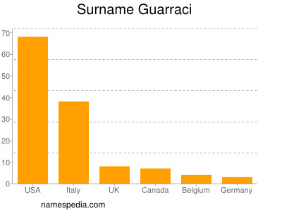 Familiennamen Guarraci