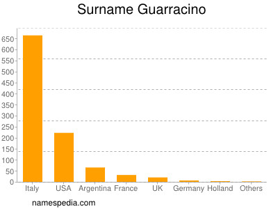 Familiennamen Guarracino