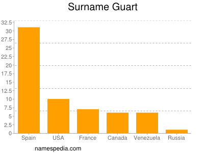 Familiennamen Guart