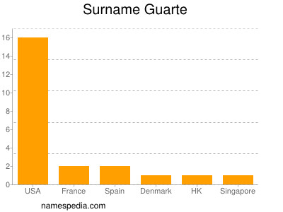 nom Guarte