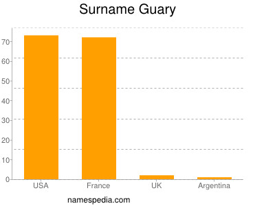 Surname Guary