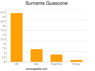 nom Guascone