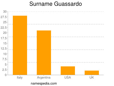 Familiennamen Guassardo