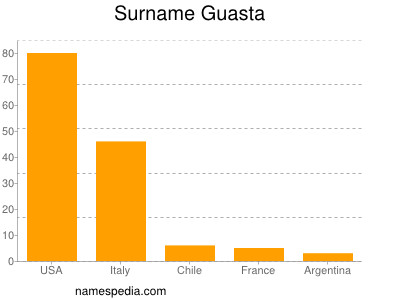 Familiennamen Guasta