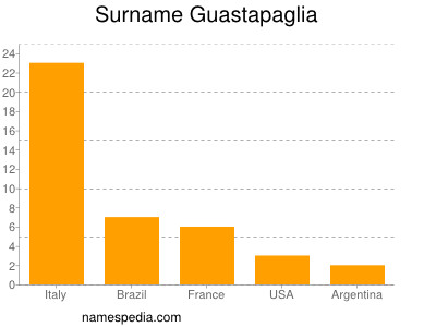 Familiennamen Guastapaglia