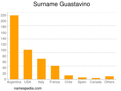 nom Guastavino