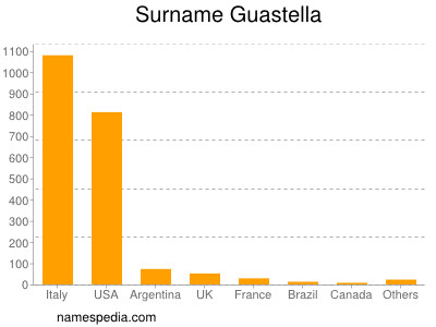 nom Guastella