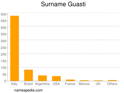 Surname Guasti