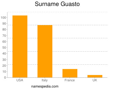 Surname Guasto