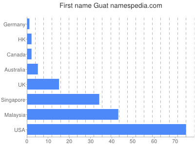 Given name Guat
