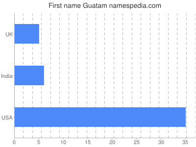 Vornamen Guatam