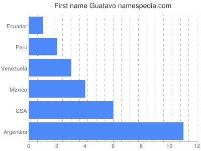 Vornamen Guatavo