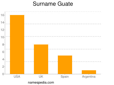 Familiennamen Guate