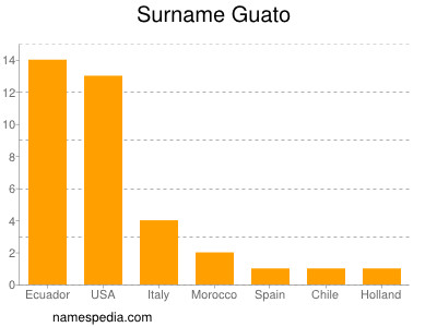 Familiennamen Guato