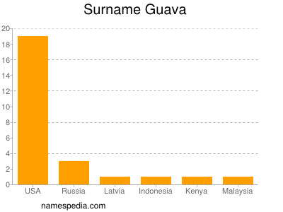 Familiennamen Guava
