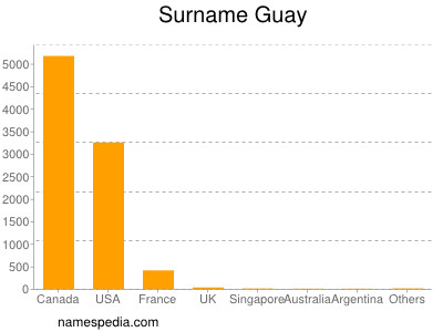 Familiennamen Guay